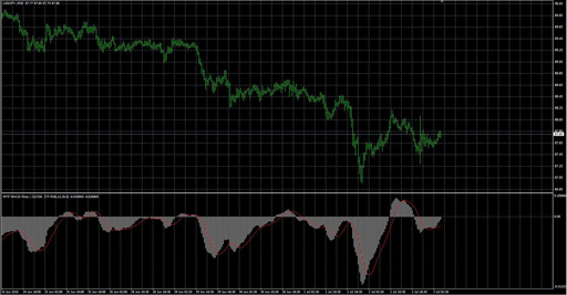 MTF MACDの表示画像